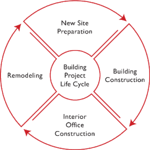 Building Project Life Cycle
