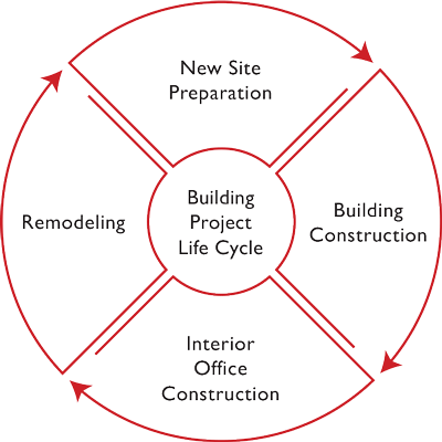 Building Project Life Cycle